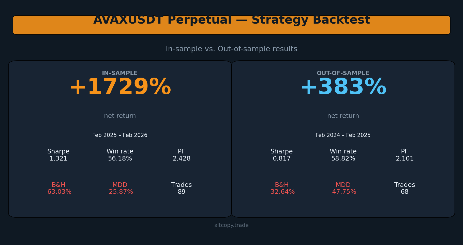 AVAXUSDT test strategii wiecznej wsteczne: wyniki w próbie vs. poza próbą