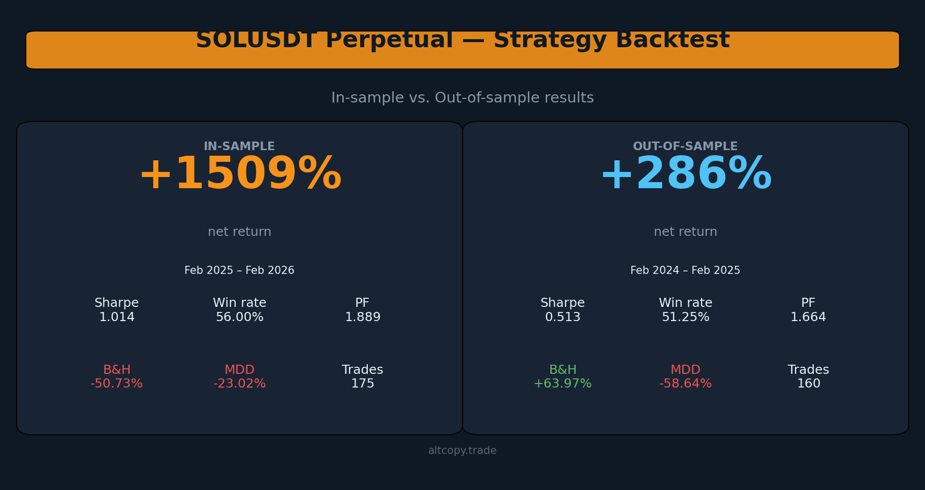 Wieczny test strategii wstecznej SOLUSDT: wyniki w próbie vs. poza próbą